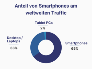 Anteil von Smartphones am weltweiten Traffic -Statistik
