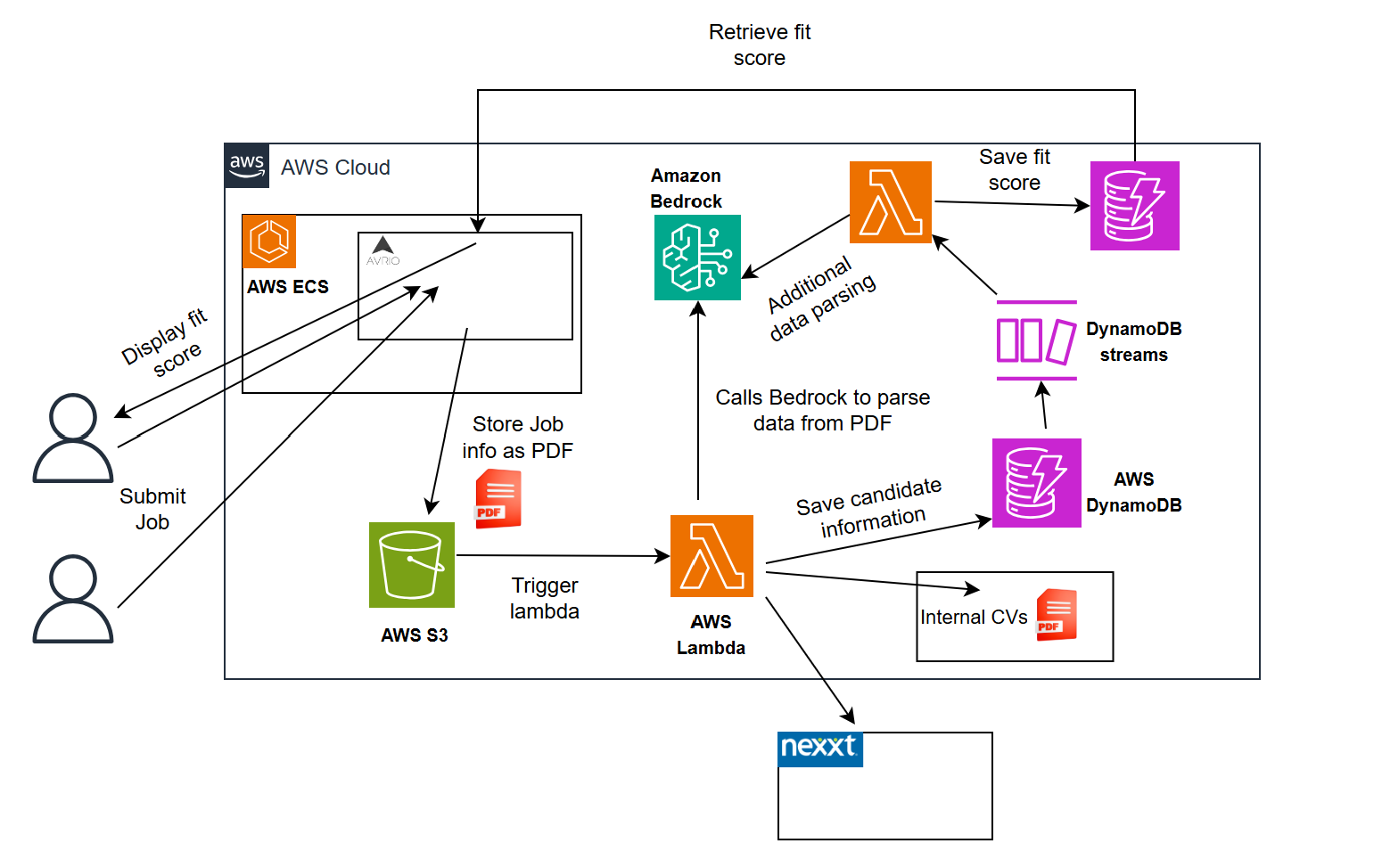 Avrio Revolutionizes their Recruitment Platform with Gen AI Using Amazon Bedrock